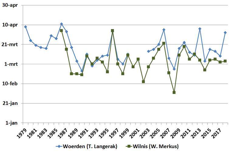 Waarneming van eerste bij met stuifmeelklompjes afkomstig van de wilg in Woerden en Wilnis sinds 1979