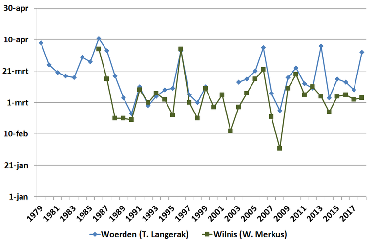 Waarneming van eerste bij met stuifmeelklompjes afkomstig van de wilg in Woerden en Wilnis sinds 1979