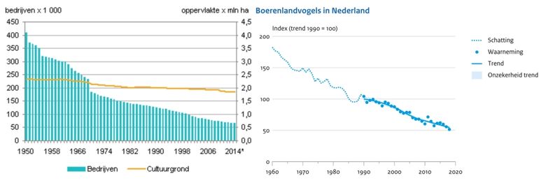 Met het aantal boeren gaat het net zo slecht als met de boerenlandvogels