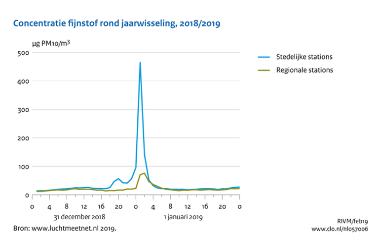 Concentratie fijnstof rond de jaarwisseling van 2018/2019