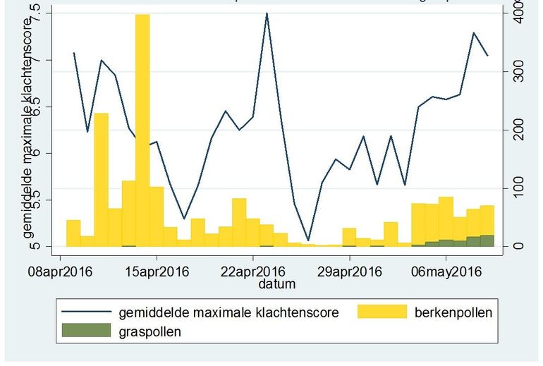 Gemiddelde klachtenscore van 8 april tot 9 mei en de berken- en graspollentellingen