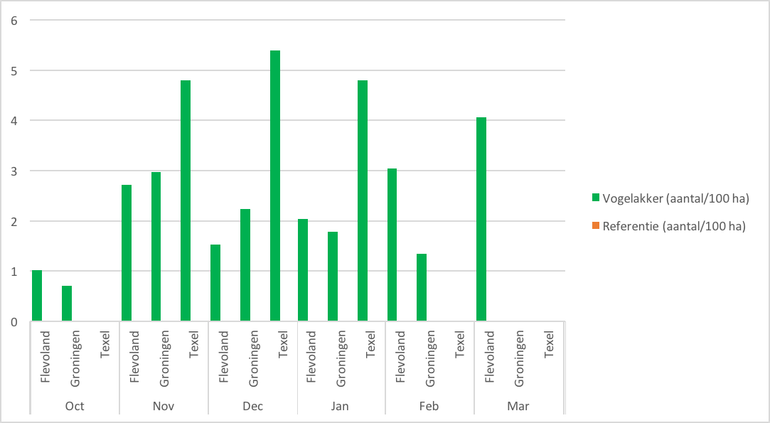 Gemiddelde dichtheden van de blauwe kiekendief geteld op vogelakkers en in referentiegebieden gedurende de wintermaanden van 2015-2017
