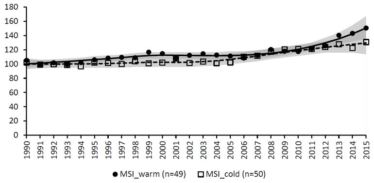 De gemiddelde verspreidingstrend van zowel warmteminnende (MSI_warm) als koelteminnende (MSI_cold) libellensoorten is op Europese schaal licht positief. De trend is weergegeven als relatieve maat, waarbij het eerste jaar op 100 is gesteld.