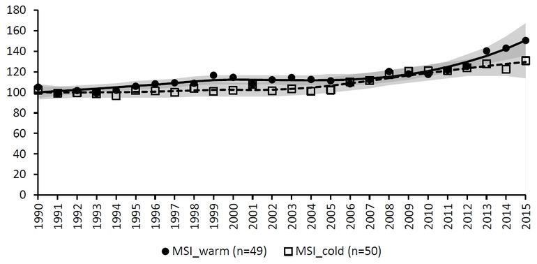 De gemiddelde verspreidingstrend van zowel warmteminnende (MSI_warm) als koelteminnende (MSI_cold) libellensoorten is op Europese schaal licht positief. De trend is weergegeven als relatieve maat, waarbij het eerste jaar op 100 is gesteld.