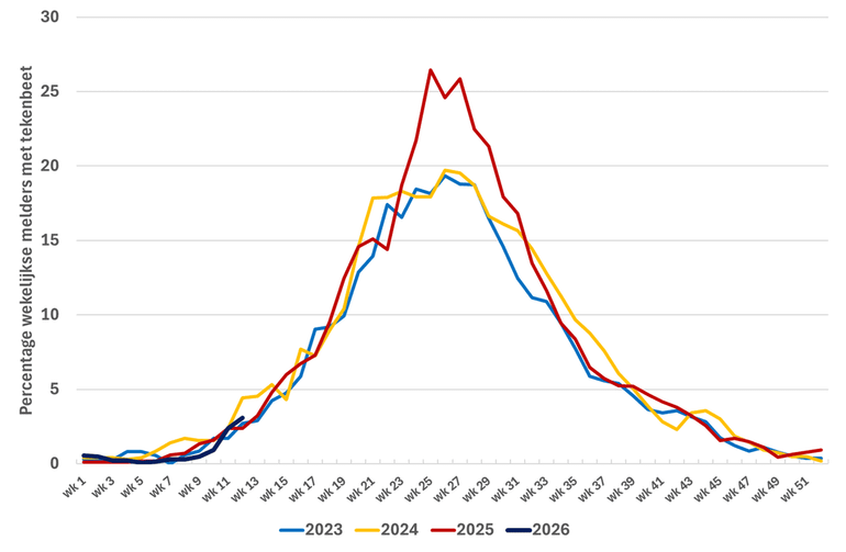 Percentage wekelijkse melders met tekenbeet in de jaren 2023 tot en met 2026 week 12