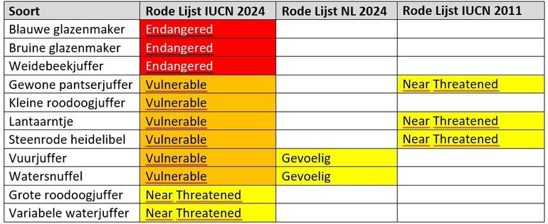 Veel algemene soorten die bijna overal in Nederland voorkomen, zijn in de laatste tien jaar sterk achteruitgegaan en daardoor op de Rode Lijst volgens IUCN-criteria gekomen