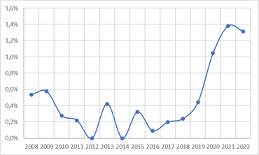 Aandeel waarnemingen paardendaas op Waarneming.nl van alle daaswaarnemingen per jaar over de laatste 15 jaar