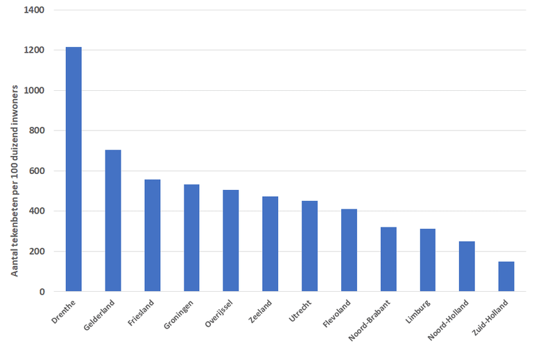 Aantal tekenbeetmeldingen per provincie per 100 duizend inwoners