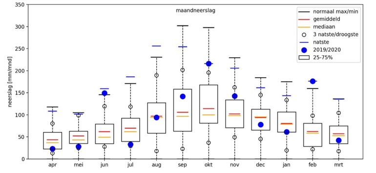 Statistiek neerslag weerstation Castricum