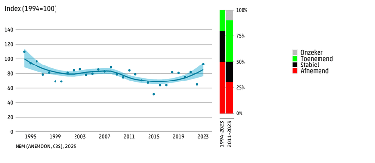 Soortgroeptrendindex op basis van MOO-duikwaarnemingen, berekend voor 10 kenmerkende sessiele bodemdieren