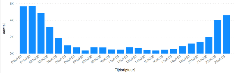 Figuur: Activiteit van glasaal via automatische beeldherkenning per uur over vijftig dagen continue monitoring