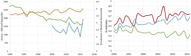 Links: trend stikstofbelasting, volgens model Aerius (groen, mol/ha/jaar), Meetnet Ammoniak (blauw, μg/m3) en in oranje de N-indicator Vlinders. Rechts: N-indicator Vlinders, drie gebieden in Noord-Brabant: Loonse en Drunense duinen (rood), Deurne (blauw) en Strabrechtse heide (groen)