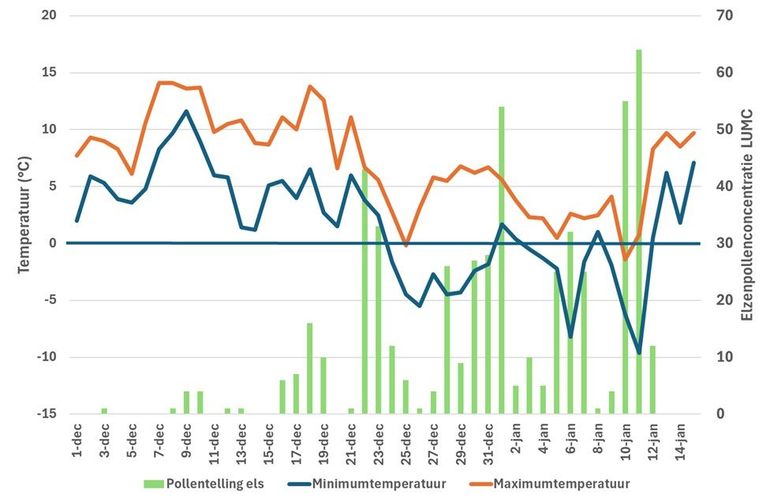 Verloop van de minimum- en maximumtemperatuur in De Bilt en de elzenpollenconcentratie bij het LUMC