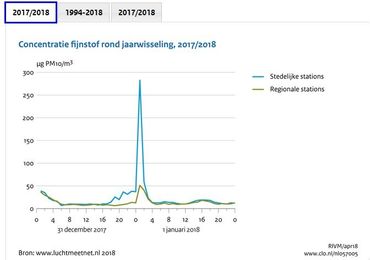 Concentratie fijnstof rond de jaarwisseling 2017-2018 