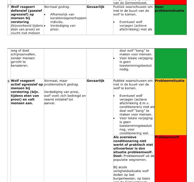 Interventierichtlijnen bij Interprovinciaal Wolvenplan