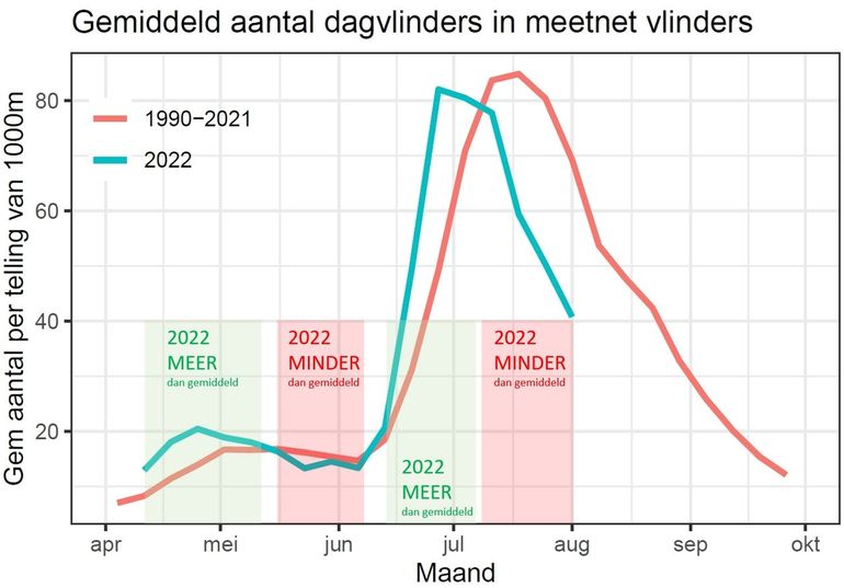 De gegevens uit het Meetnet Vlinders tot 5 augustus 2022, vergeleken met twee perioden vanaf 1992
