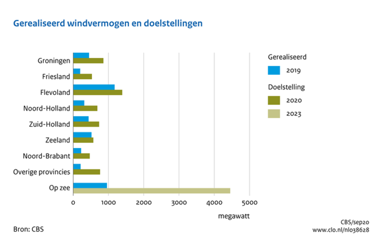 Gerealiseerd windvermogen en doelstellingen