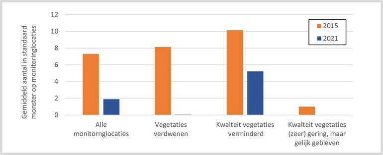 Voorkomen van de Platte schijfhoren in 2015 en 2021 in de Nieuwkoopse Plassen. Niet alleen waar de vegetatie vrijwel verdween namen de dieren sterk in aantal af, maar ook op locaties waar de diversiteit en het aantal plantensoorten kwalitatief sterk is verminderd