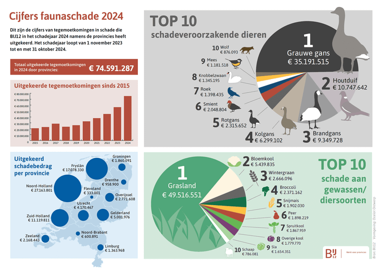 Landelijke faunaschadecijfers voor schadejaar 2024
