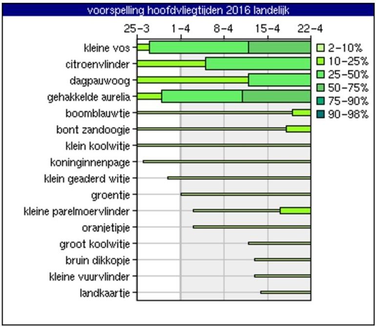 Vliegtijdvoorspelling dagvlinders voor eind maart