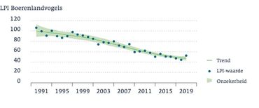 Vogels van het boerenland nemen helaas nog steeds af