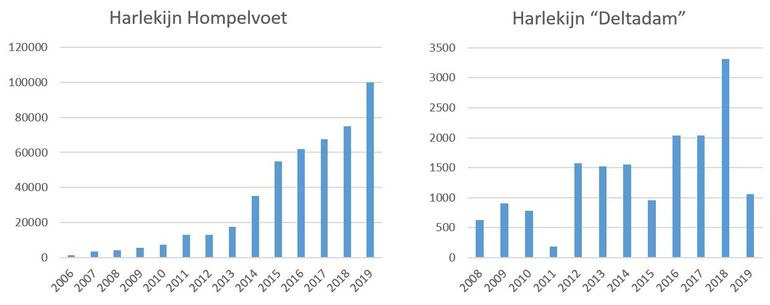 Trendgrafieken van Harlekijn op de Hompelvoet en een deltadam