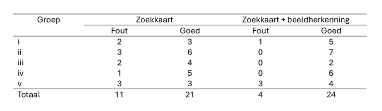 Overzicht van het aantal onjuiste en juiste determinaties met alleen de zoekkaart of in combinatie met de beeldherkenning