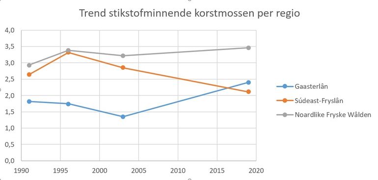 Verandering in stikstofminnende korstmossen in drie Friese regio's (Súdeast-Fryslân=Zuidoost-Friesland; Noardlike Fryske Wâlden=Noordelijke Friese Wouden, in de tekst ook Noordoost-Friesland)