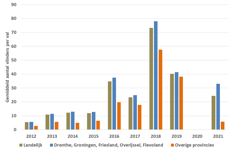 Jaarlijks gemiddeld aantal eikenprocessievlinders per feromoonval gevangen in heel Nederland, in de noordelijke provincies (Drenthe, Groningen, Friesland, Overijssel en Flevoland) en de overige provincies. In 2020 werkten de feromonen niet goed