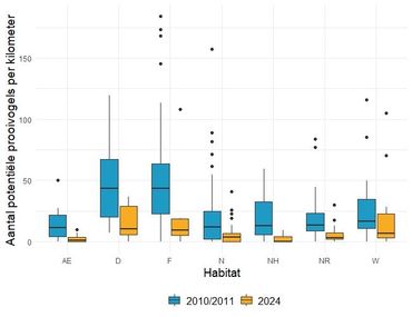 Aantal potentiële prooivogels per kilometer in de verschillende habitats (AE: Anti-erosiemaatregelen, D: Depressie, F: Akkerland, N: Steppe, NH: Halfa-steppe, NR: Wijnruitsteppe, W: Wadi) in 2010/2011 en 2024. De totale lengte van de transecten bedroeg 79 kilometer