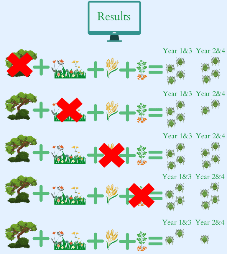 Natuurlijke plaagbestrijding is alleen effectief wanneer alle landschapselementen aanwezig zijn