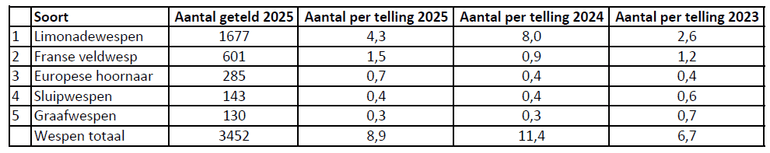 Deze tabel geeft de top vijf meest getelde wespen weer in de Nationale Wespentelling van 2025. Ook geeft de tabel de totale aantallen wespen en een vergelijking van de aantallen per telling met 2023 en 2024.