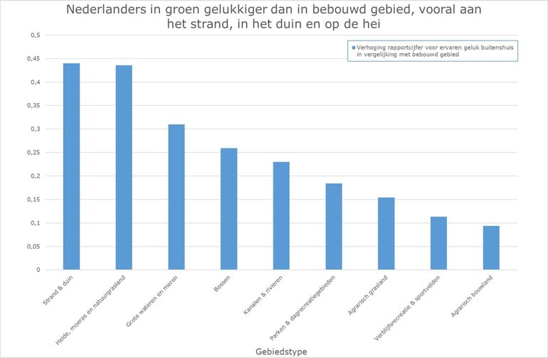 Nederlanders zijn gelukkiger in groen dan in bebouwd gebied, vooral aan het strand, in het duin en op de hei voelen ze zich goed