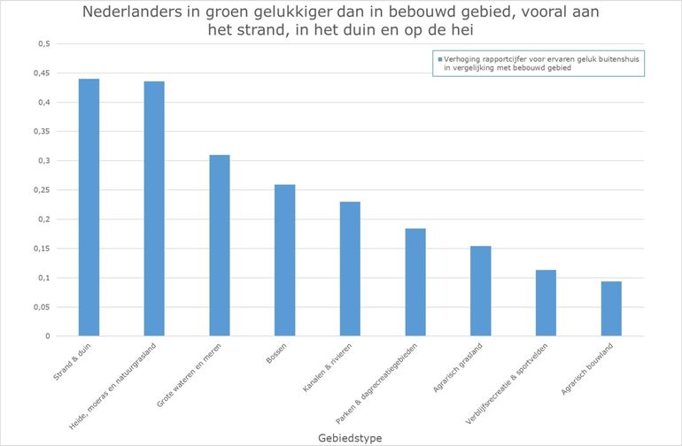 Nederlanders zijn gelukkiger in groen dan in bebouwd gebied, vooral aan het strand, in het duin en op de hei voelen ze zich goed