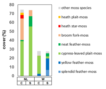 The average proportion of moss species in dune grassland plots without (C) and with (S) deposition of calcareous sand in the Netherlands (NL) and Wales (W). With sand drift, there are more lime-loving species (blue+green) and fewer acid-loving species