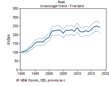 Trend van de roek in Friesland