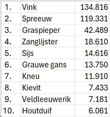 Top 10 getelde trekvogels in ons land op 3 oktober