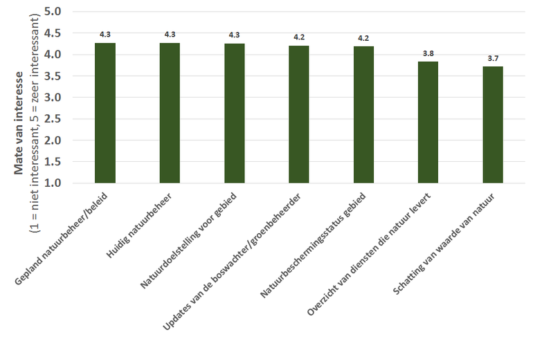 Mate van interesse in natuurbeheer en -beleid
