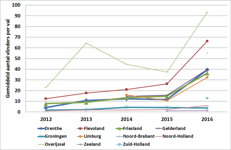 Gemiddeld aantal vlinders per val per provincie vanaf 2012.