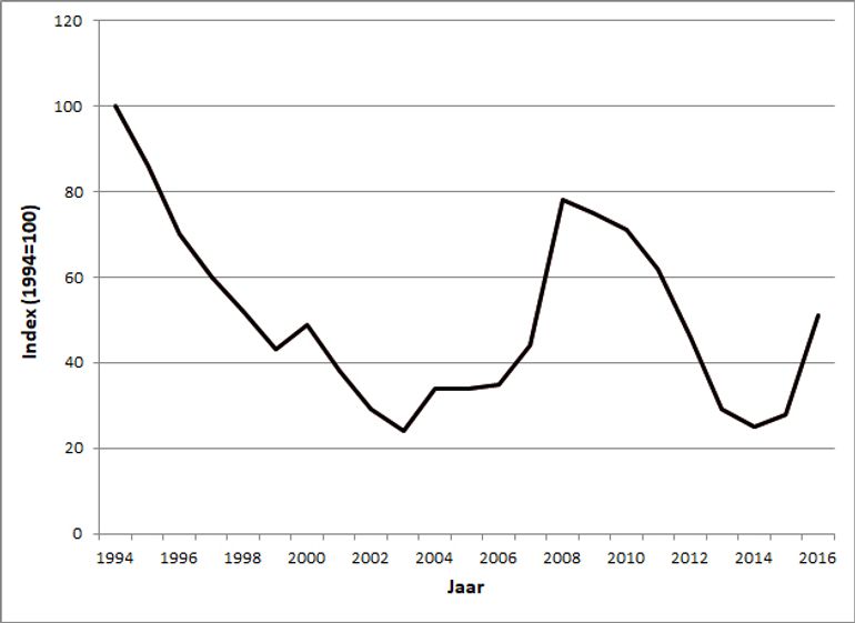 Index aantalsontwikkeling van de egel in Nederland in de periode 1994-2016