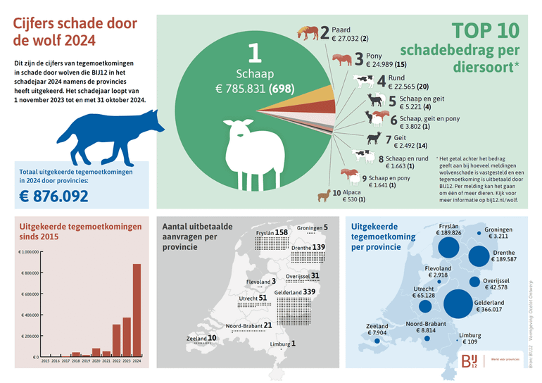 Cijfers over veeschade door wolven in schadejaar 2024