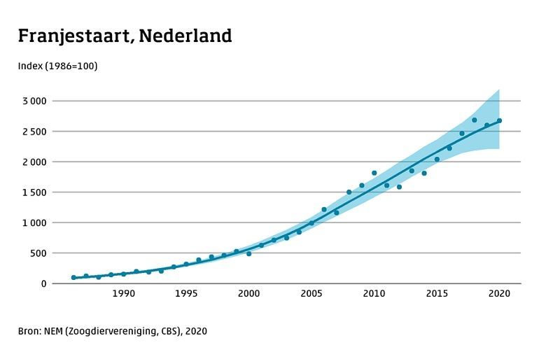 Figuur 3. Trend van de franjestaart in Nederland sinds 1986. De trend over de gehele periode is een ‘sterke toename’. De trend voor de laatste twaalf jaar is een ‘matige toename’