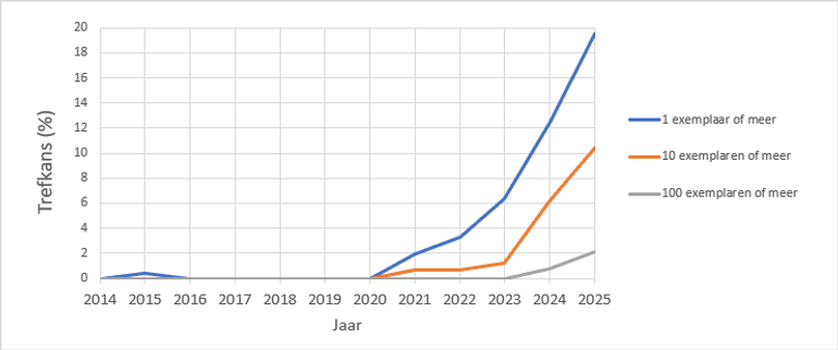 De kans de Ovaalronde krab aan te treffen op de SMP-monitoringstrajecten langs de Nederlandse kust. Berekend voor drie aantalsklassen over de periode 2014 tot en met 2025. Over 2025 zijn nog niet alle waarnemingen verwerkt