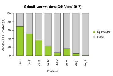 Het gebruik van kwelders door het mannetje grauwe kiekendief ‘Jens’ van begin juli tot begin augustus 2017, gedurende vijfdaagse perioden
