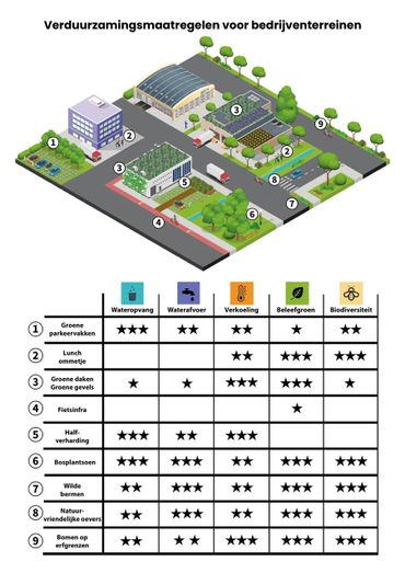 Menukaart voor vergroening van bedrijventerreinen. Klik op de figuur voor een groter formaat