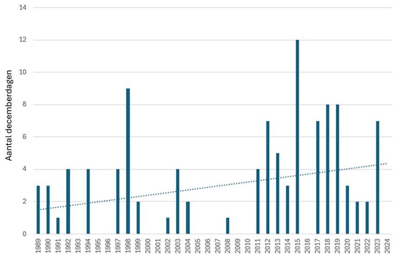 Figuur 3: Aantal dagen in december waarop de elzenpollenconcentratie 10 of meer korrels per kubieke meter is. Op basis van pollenconcentraties gemeten op het dak van het LUMC in Leiden