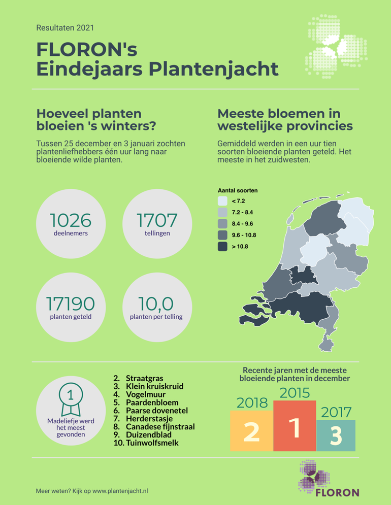 De resultaten van de Eindejaars Plantenjacht