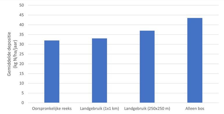 Gemiddelde modelmatig geschatte depositieniveaus (in kilo N per hectare per jaar) in de periode 1990-2023 voor verschillende ruimtelijke resoluties. De depositieniveaus betreffen de gemiddelden voor de 127 meetlocaties