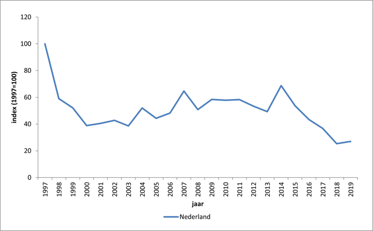 Figuur 2. Indexen van de aantalsontwikkeling van het konijn in Nederland in de periode 1997-2019