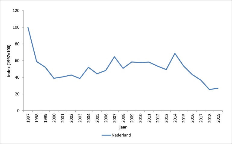 Figuur 2. Indexen van de aantalsontwikkeling van het konijn in Nederland in de periode 1997-2019